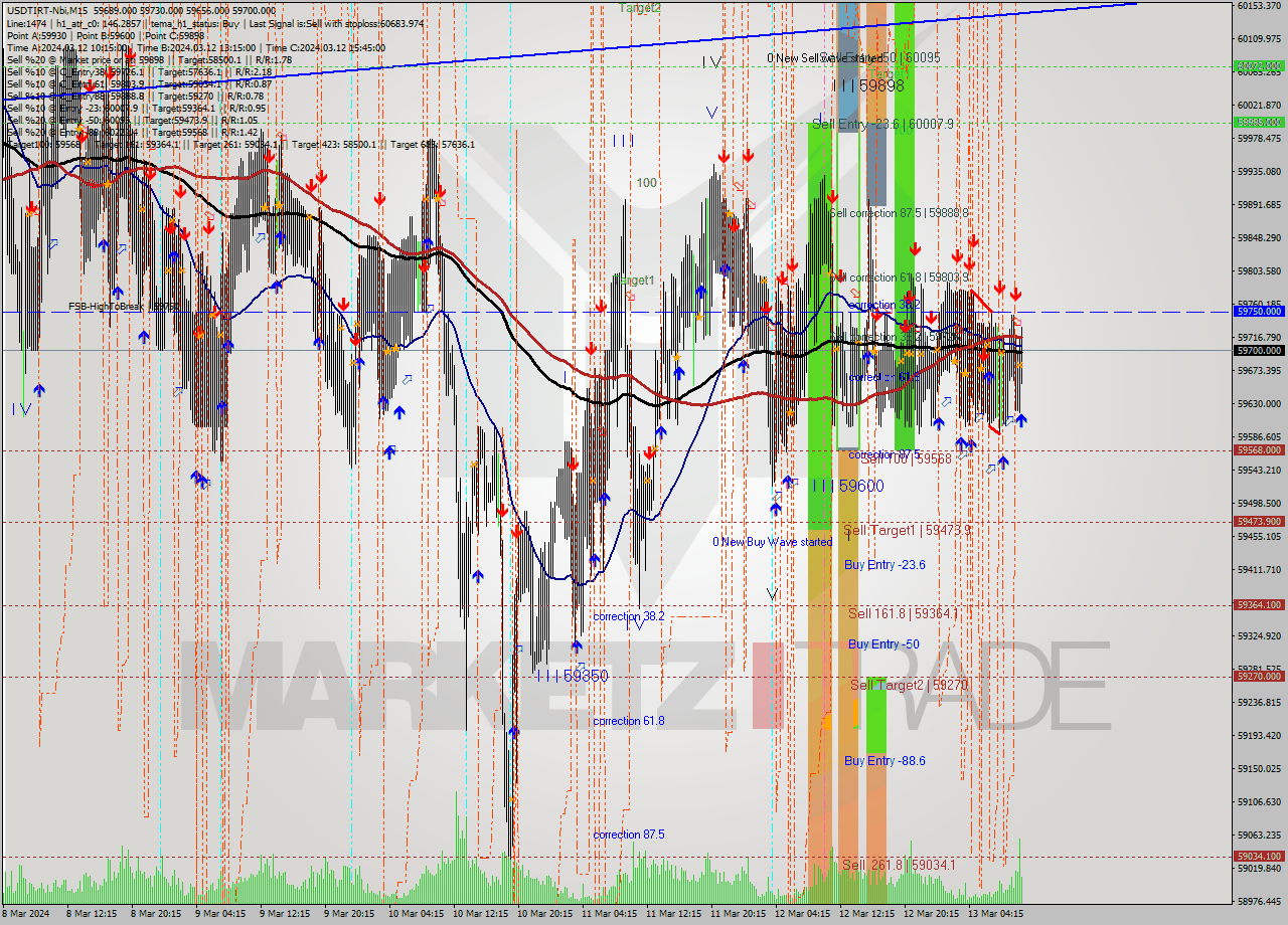 USDTIRT-Nbi M15 Signal