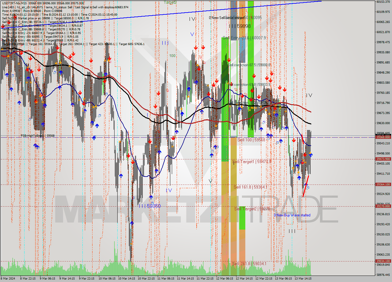 USDTIRT-Nbi M15 Analysis USDTIRT-Nbi M15 Signal