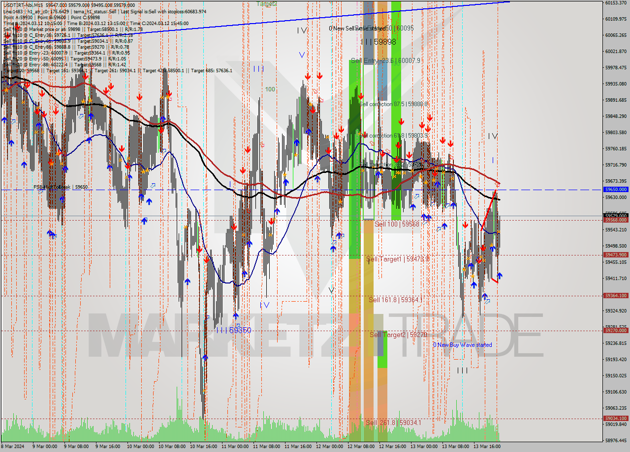 USDTIRT-Nbi M15 Analysis USDTIRT-Nbi M15 Signal