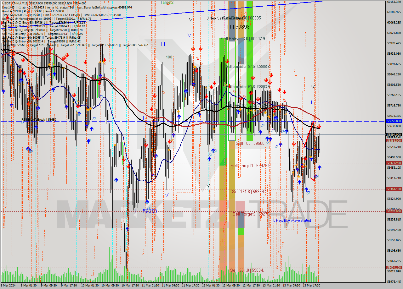 USDTIRT-Nbi M15 Signal