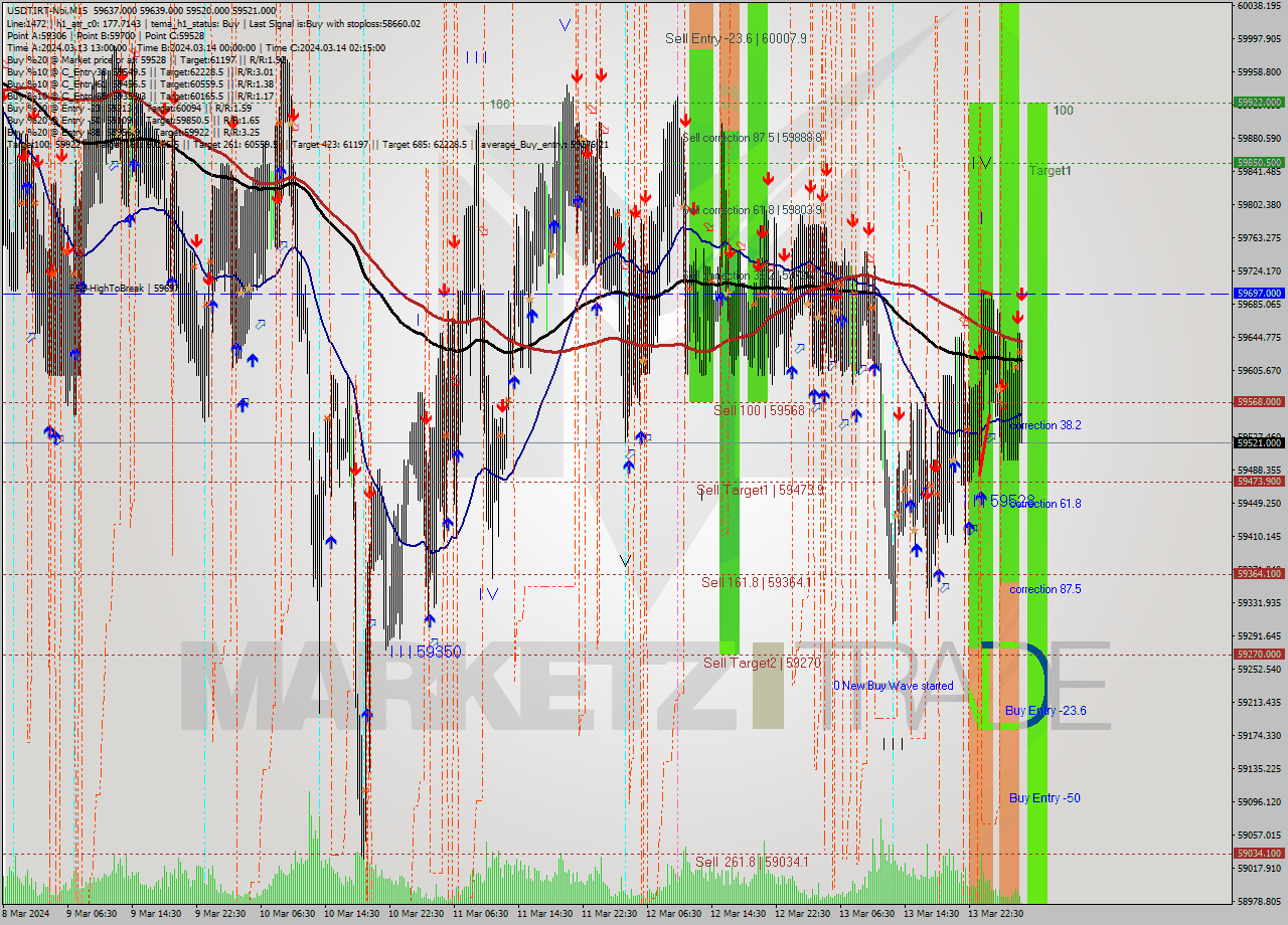 USDTIRT-Nbi M15 Signal