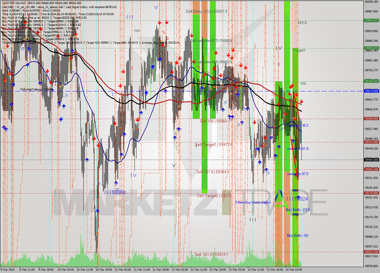 USDTIRT-Nbi M15 Signal