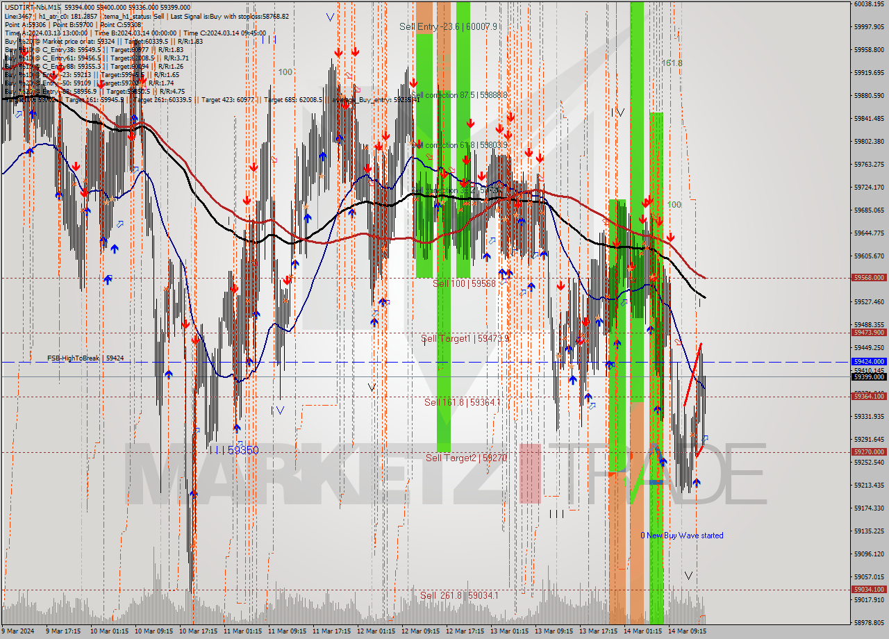USDTIRT-Nbi M15 Analysis USDTIRT-Nbi M15 Signal