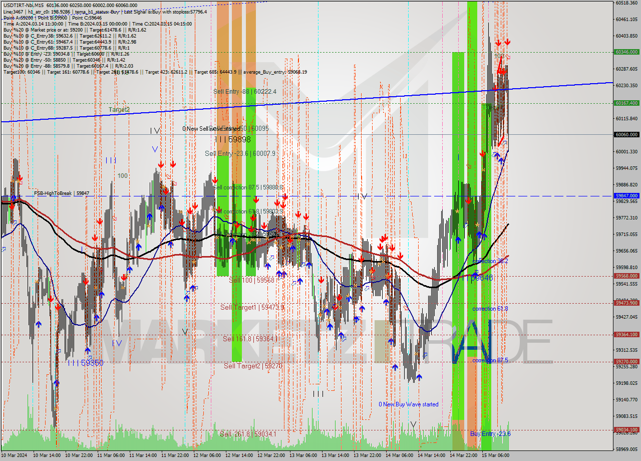 USDTIRT-Nbi M15 Analysis USDTIRT-Nbi M15 Signal