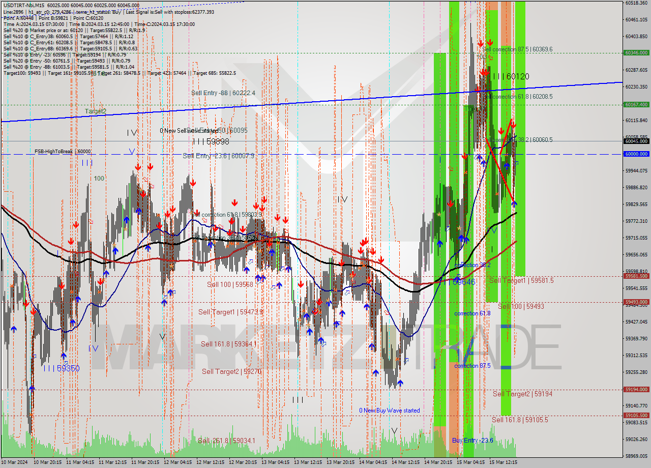 USDTIRT-Nbi M15 Analysis USDTIRT-Nbi M15 Signal