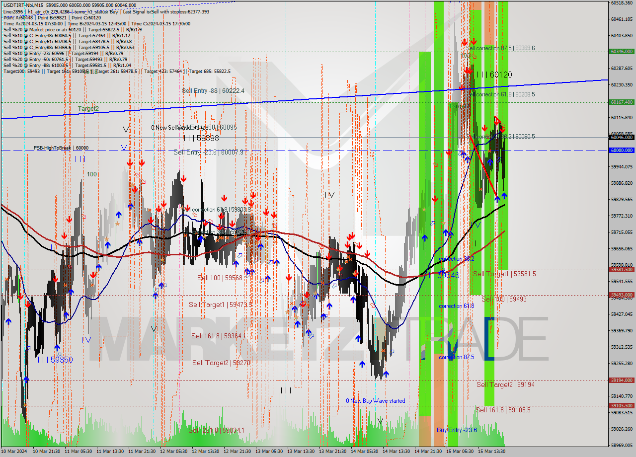 USDTIRT-Nbi M15 Signal