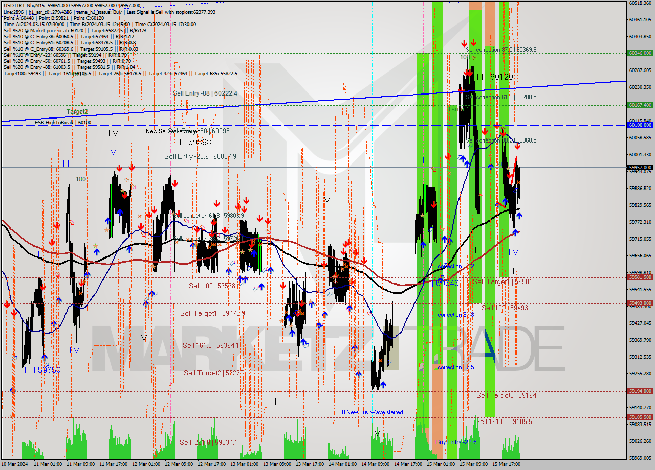 USDTIRT-Nbi M15 Signal