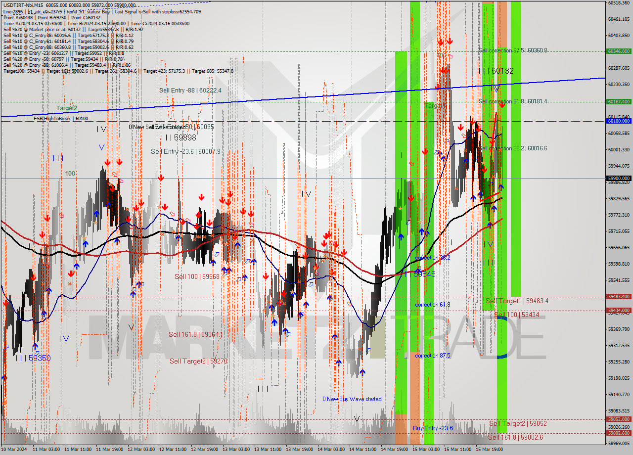 USDTIRT-Nbi M15 Signal