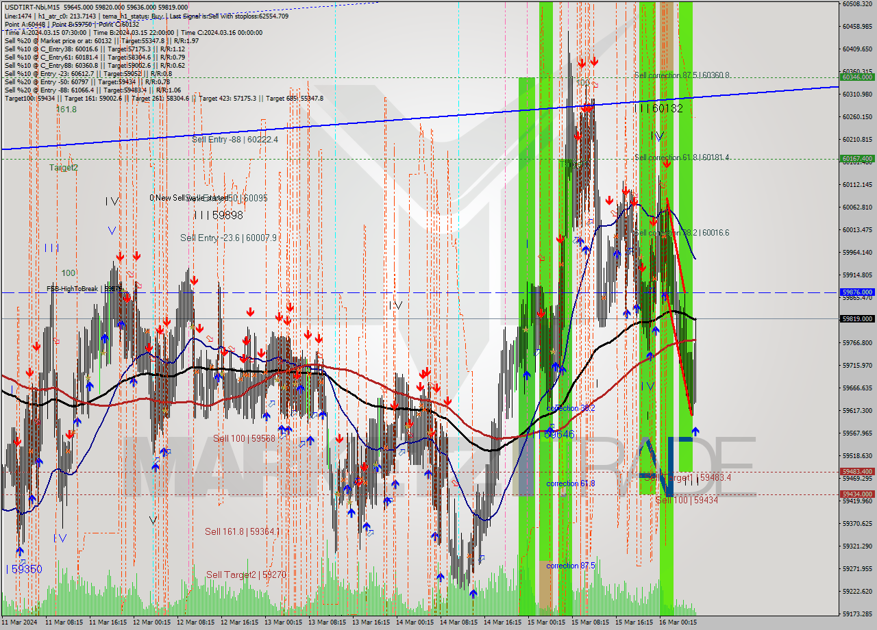 USDTIRT-Nbi M15 Signal