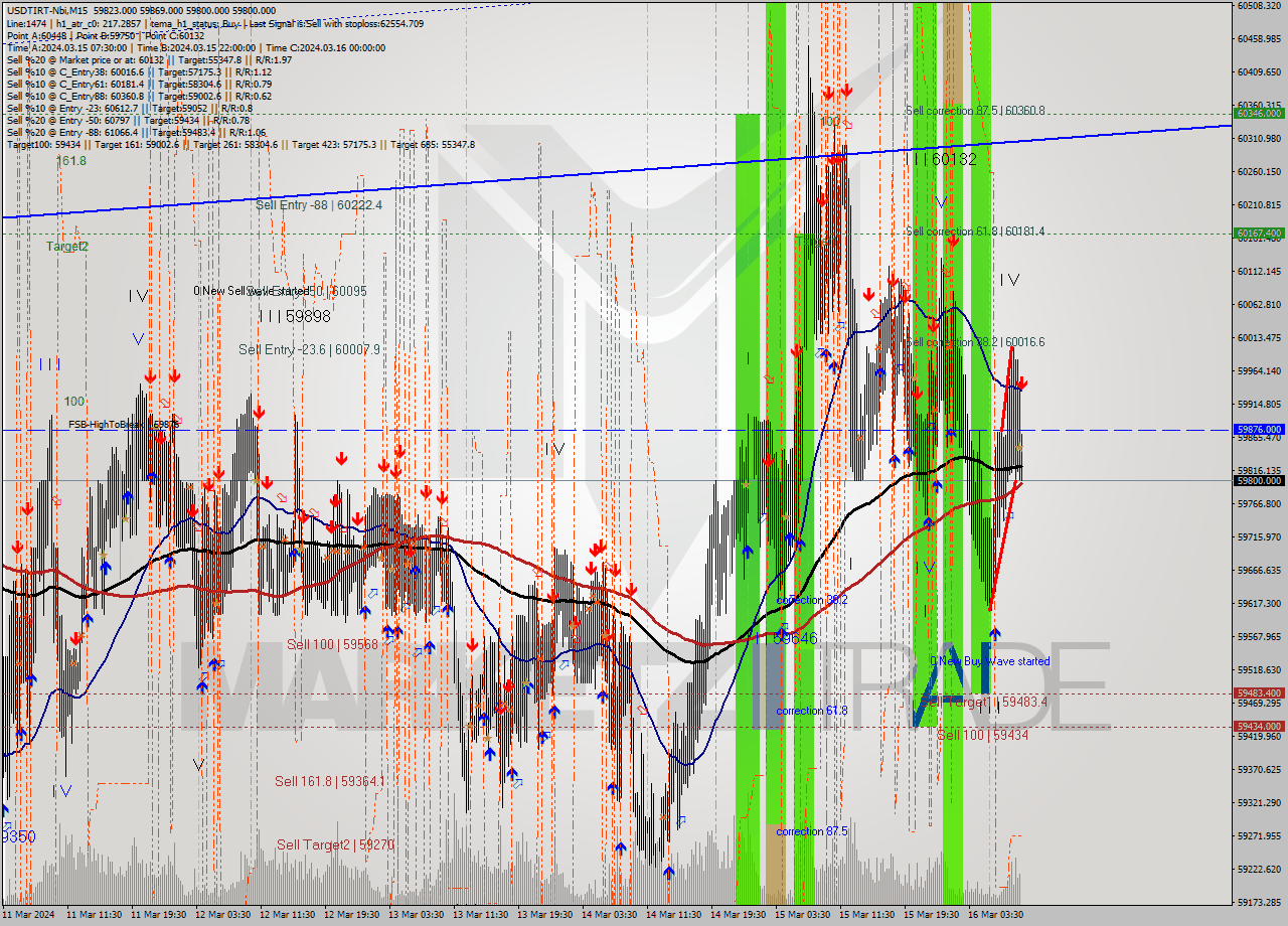 USDTIRT-Nbi M15 Signal