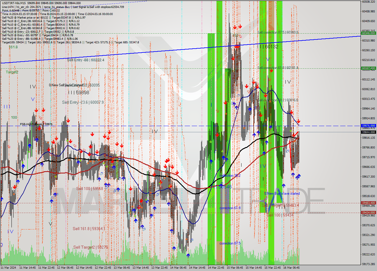 USDTIRT-Nbi M15 Signal