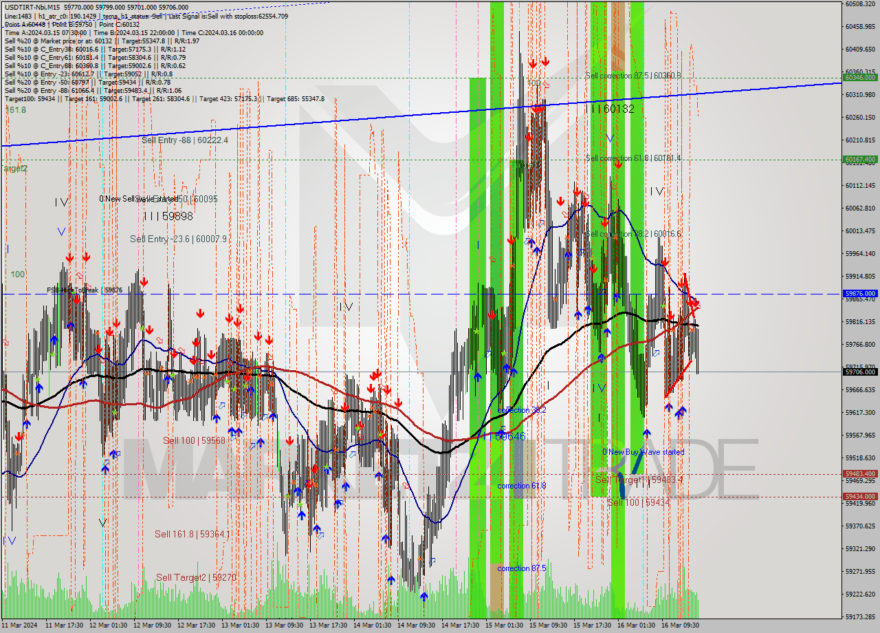 USDTIRT-Nbi M15 Signal