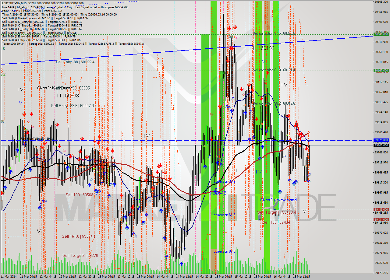 USDTIRT-Nbi M15 Signal