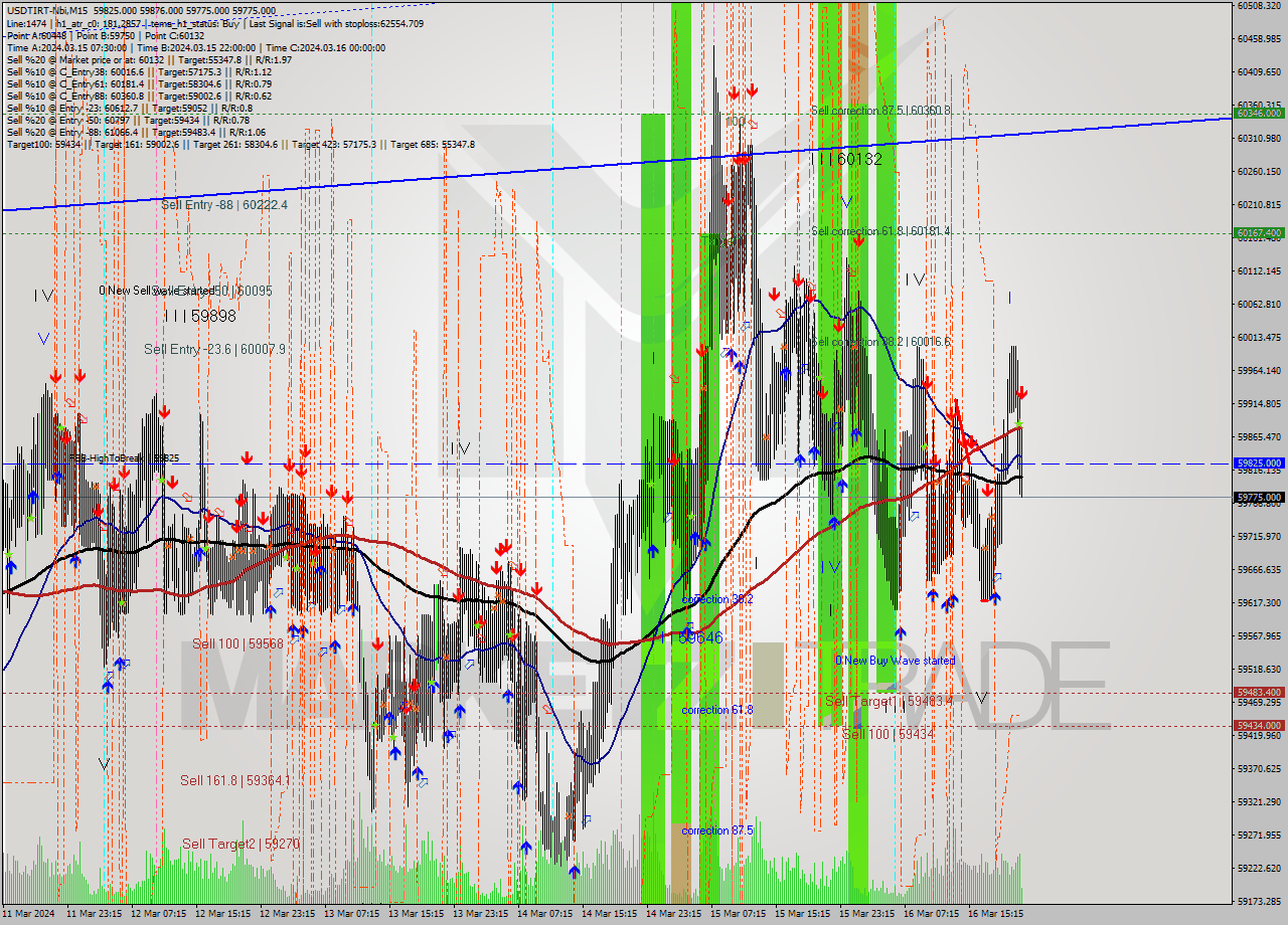 USDTIRT-Nbi M15 Signal