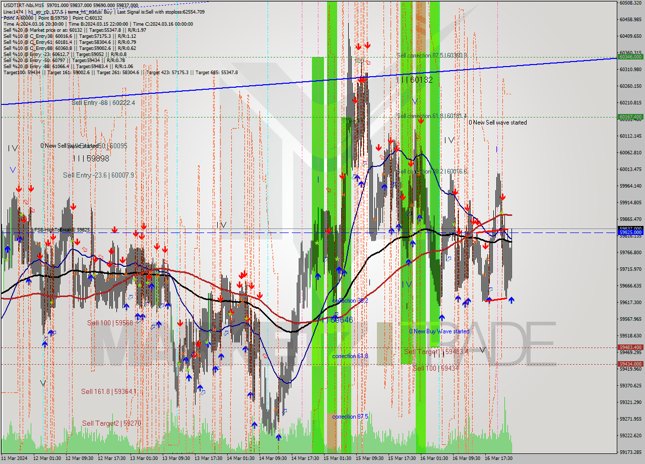 USDTIRT-Nbi M15 Signal