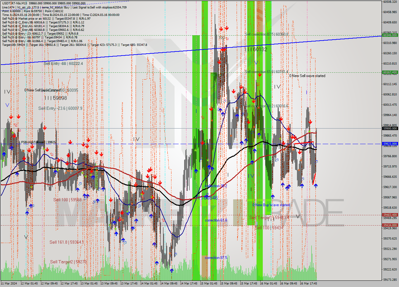 USDTIRT-Nbi M15 Signal