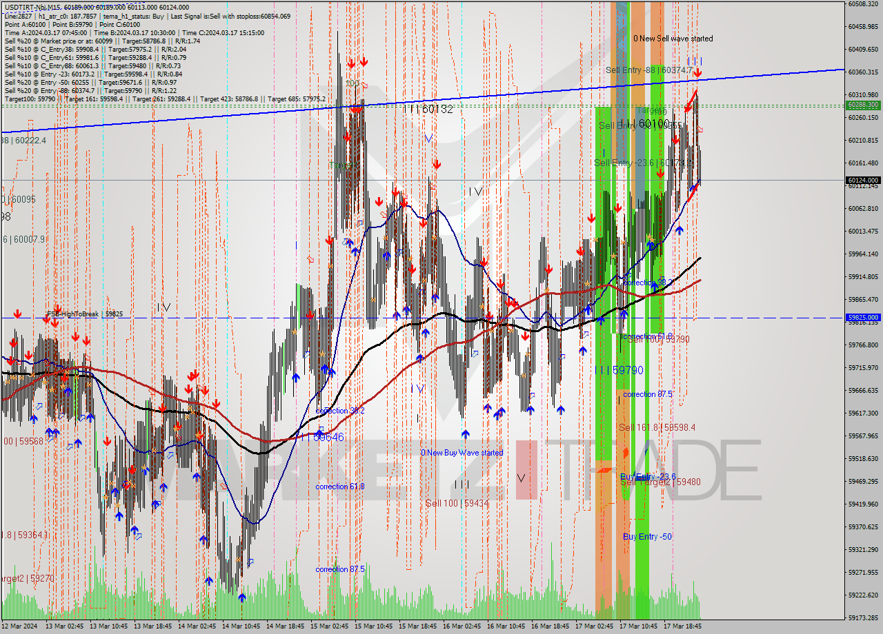 USDTIRT-Nbi M15 Signal