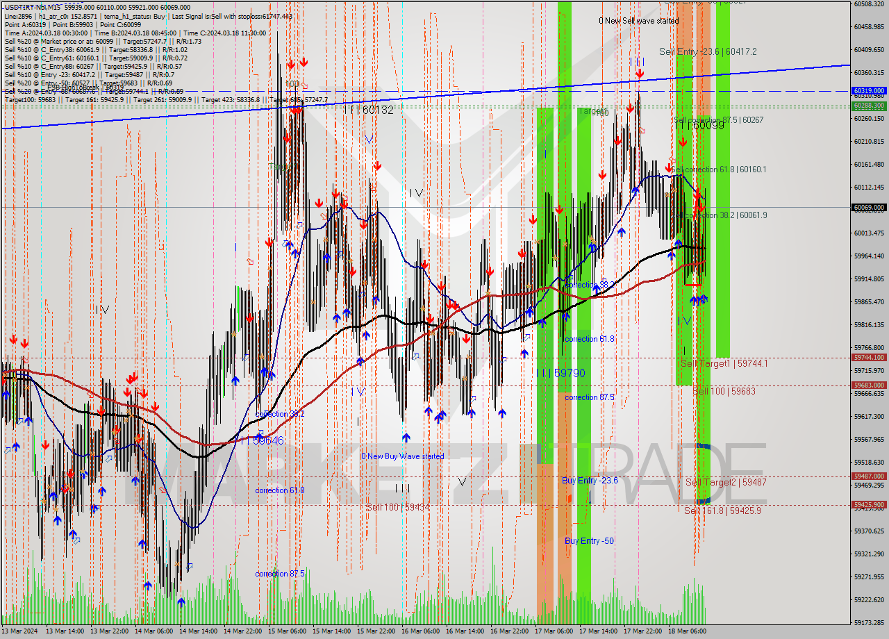 USDTIRT-Nbi M15 Signal