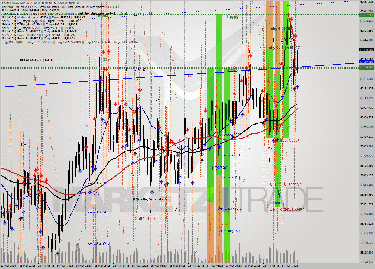USDTIRT-Nbi M15 Signal