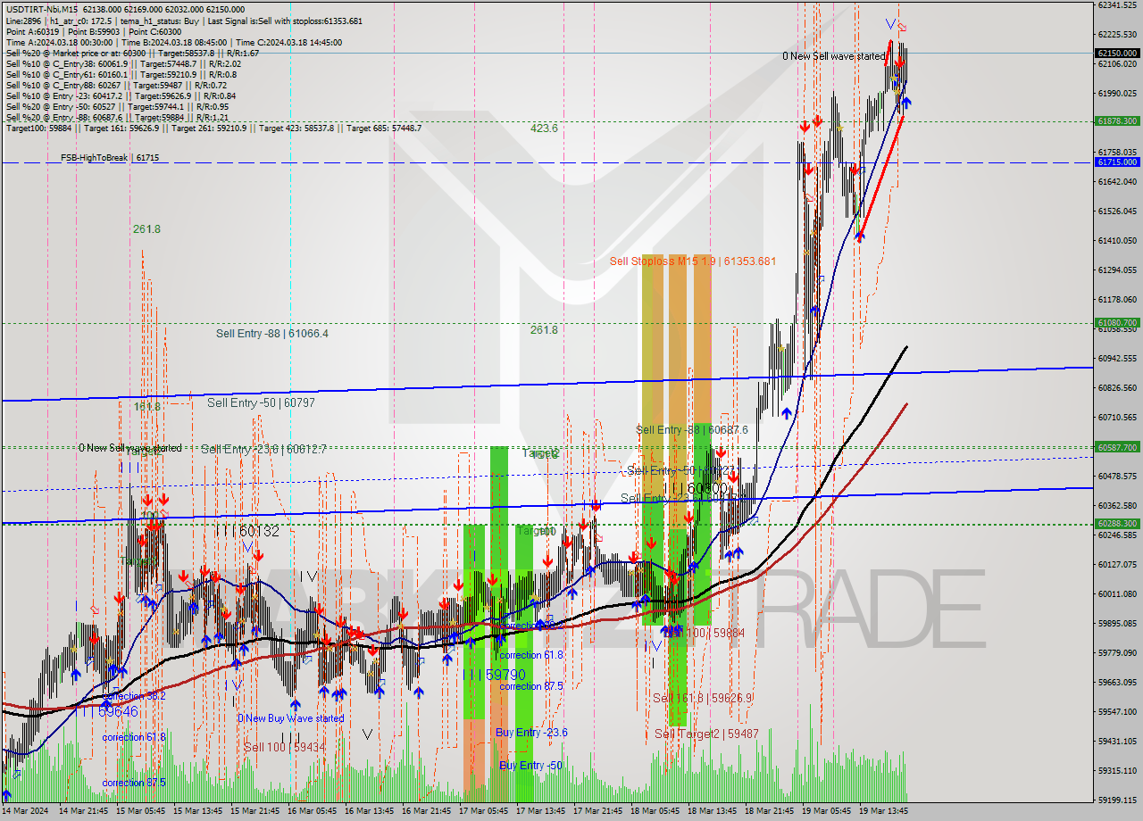 USDTIRT-Nbi M15 Signal