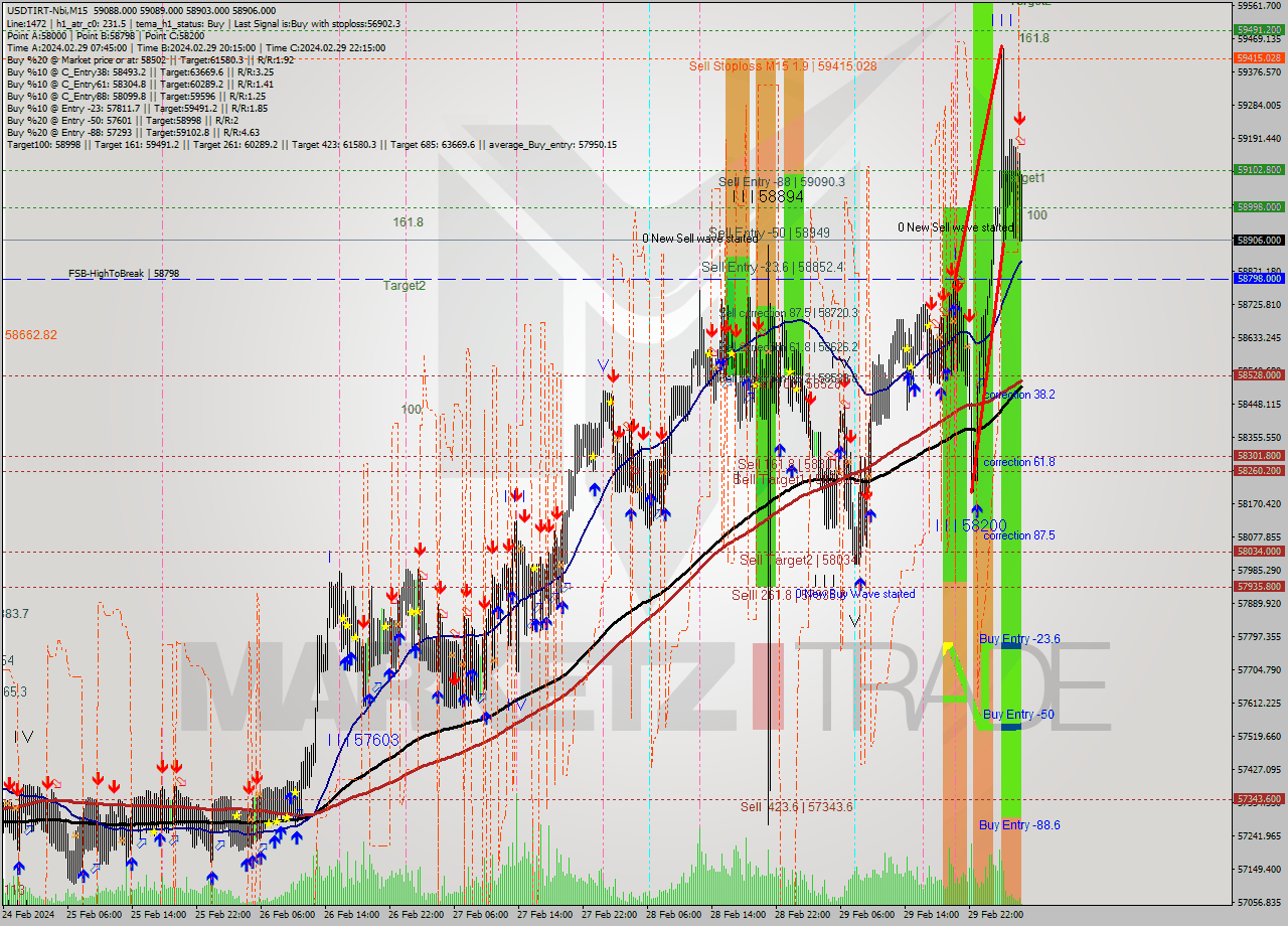 USDTIRT-Nbi M15 Analysis USDTIRT-Nbi M15 Signal