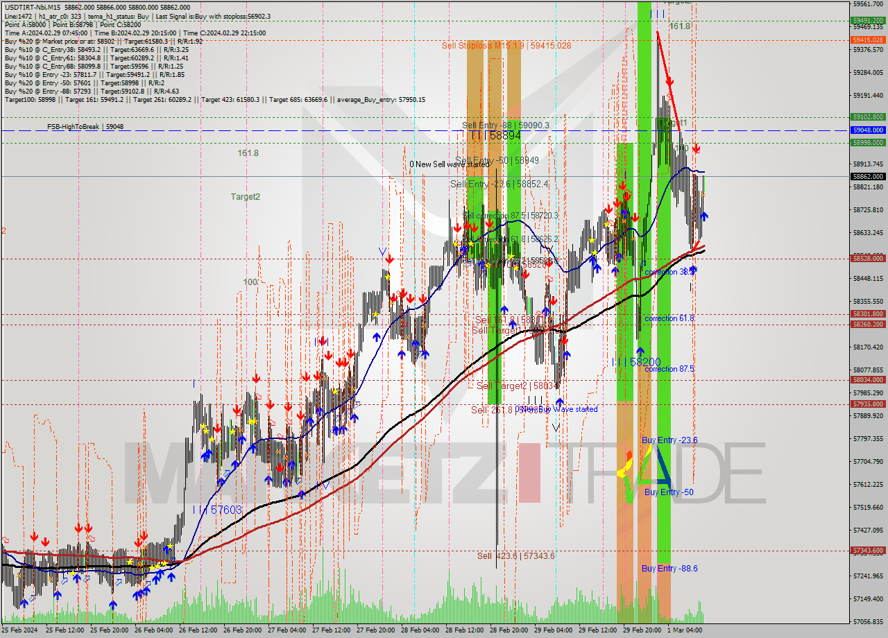 USDTIRT-Nbi M15 Analysis USDTIRT-Nbi M15 Signal