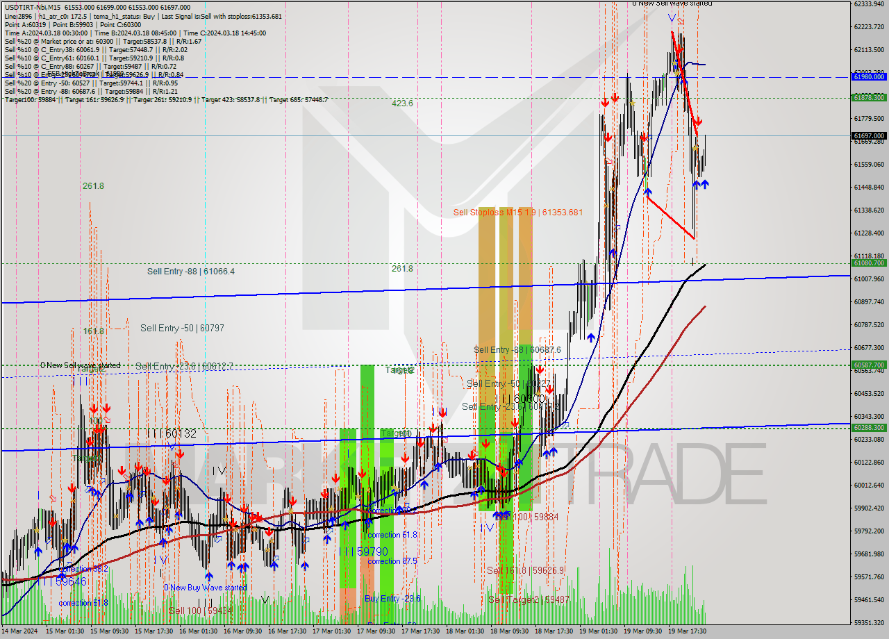 USDTIRT-Nbi M15 Signal