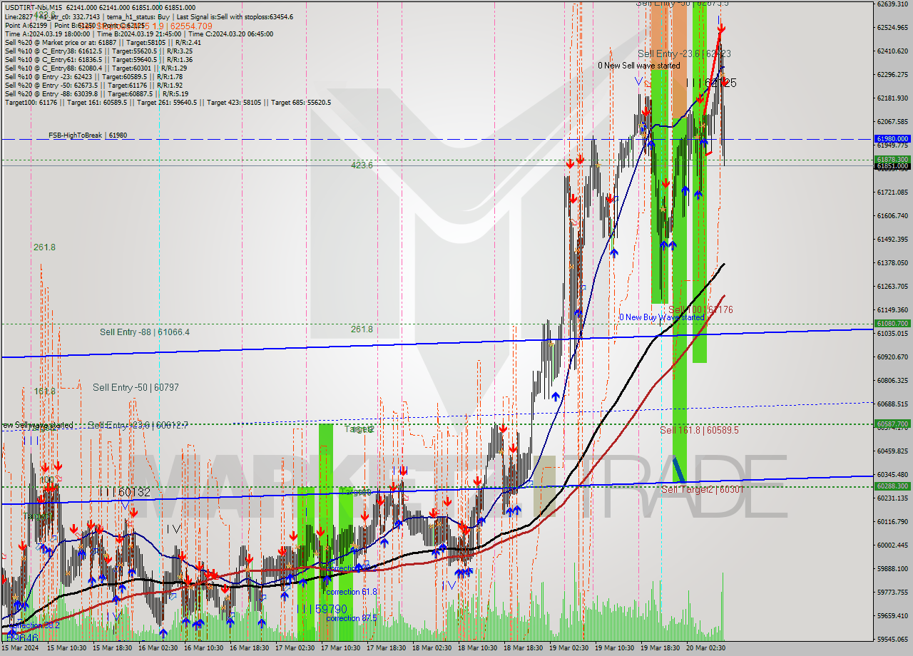 USDTIRT-Nbi M15 Signal
