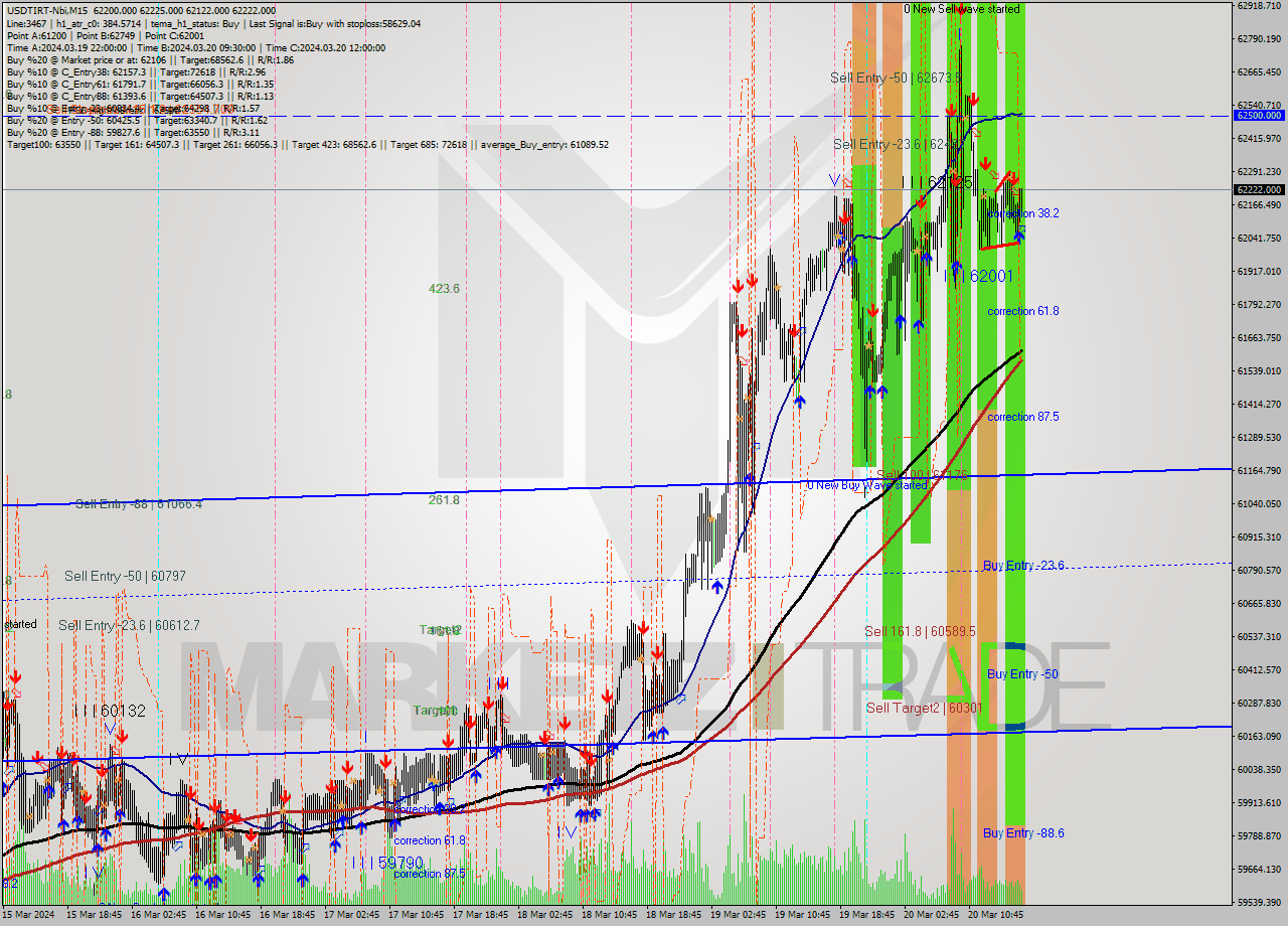 USDTIRT-Nbi M15 Signal