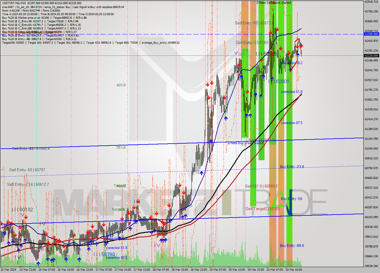 USDTIRT-Nbi M15 Signal