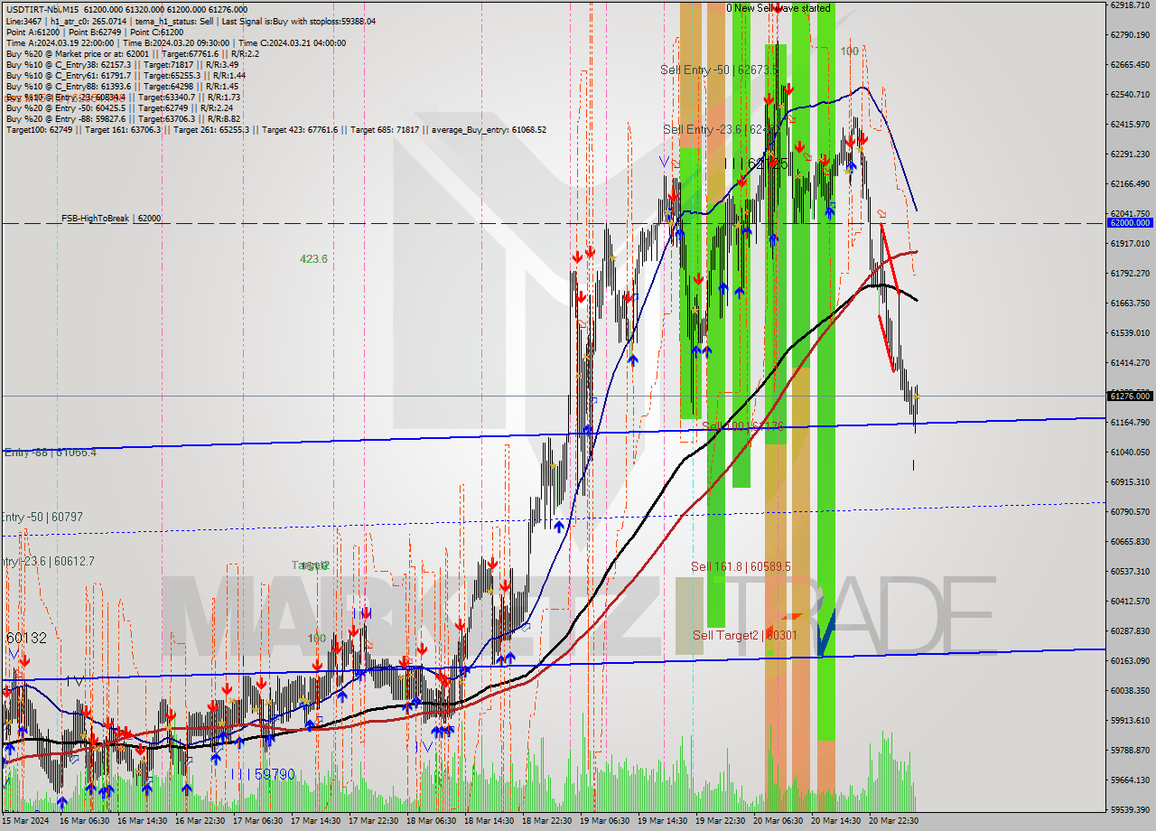 USDTIRT-Nbi M15 Signal