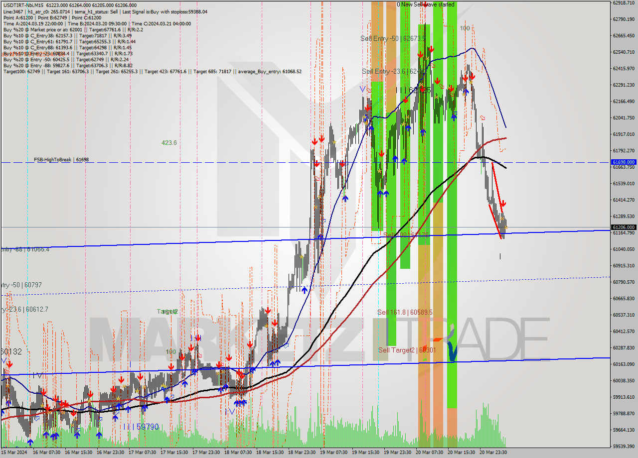 USDTIRT-Nbi M15 Signal