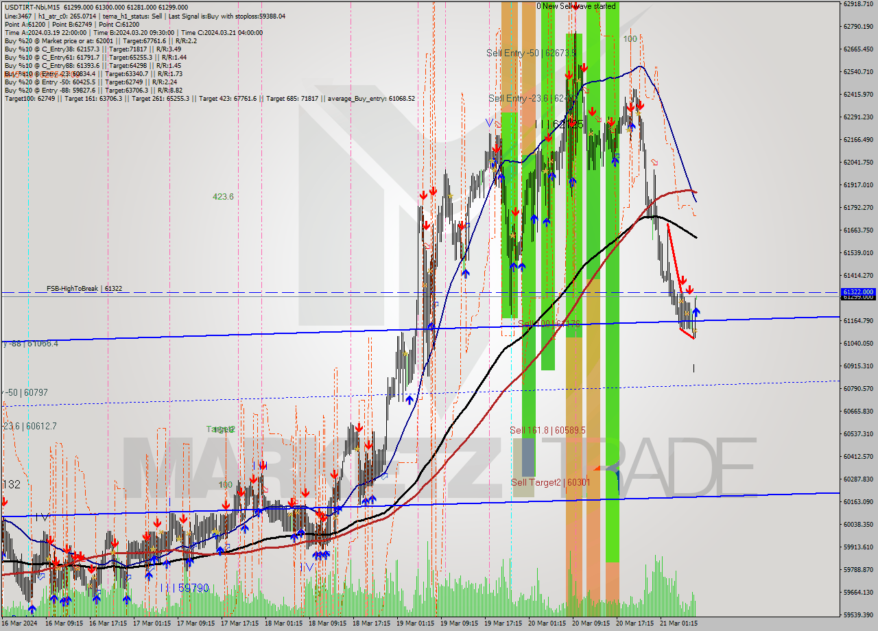 USDTIRT-Nbi M15 Signal