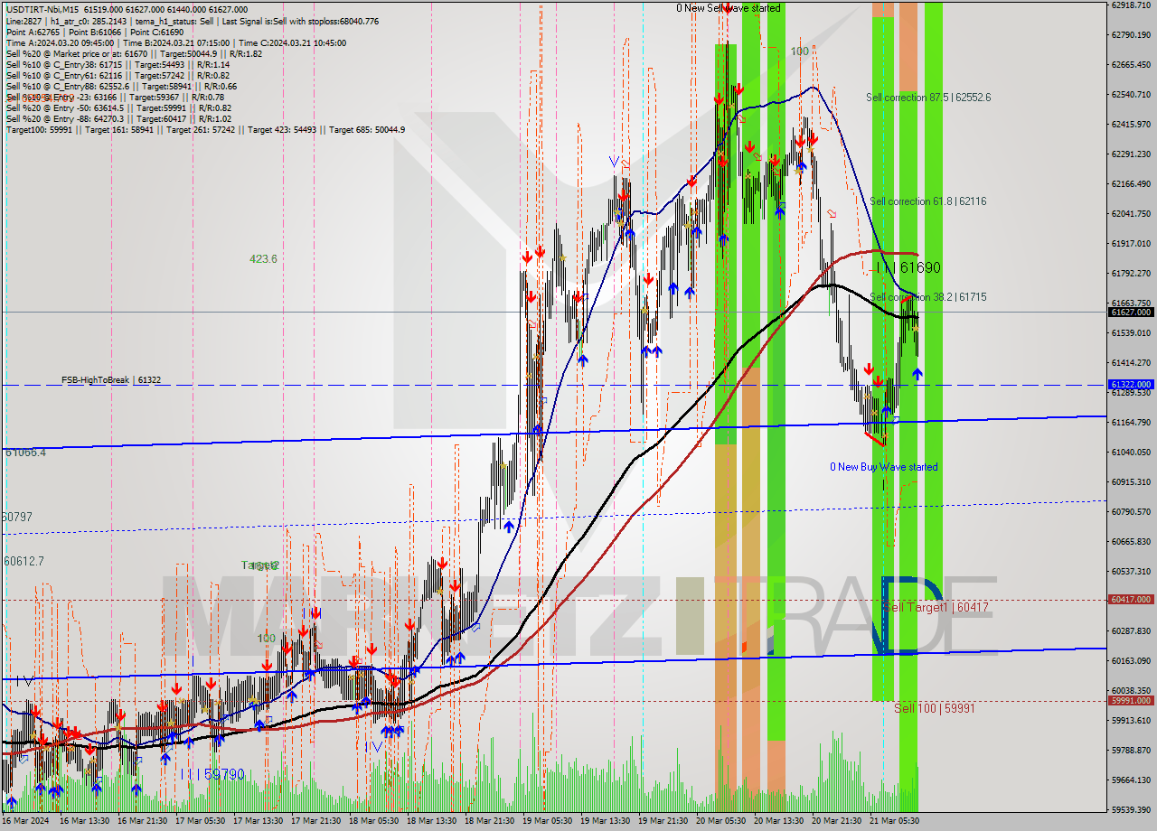 USDTIRT-Nbi M15 Signal