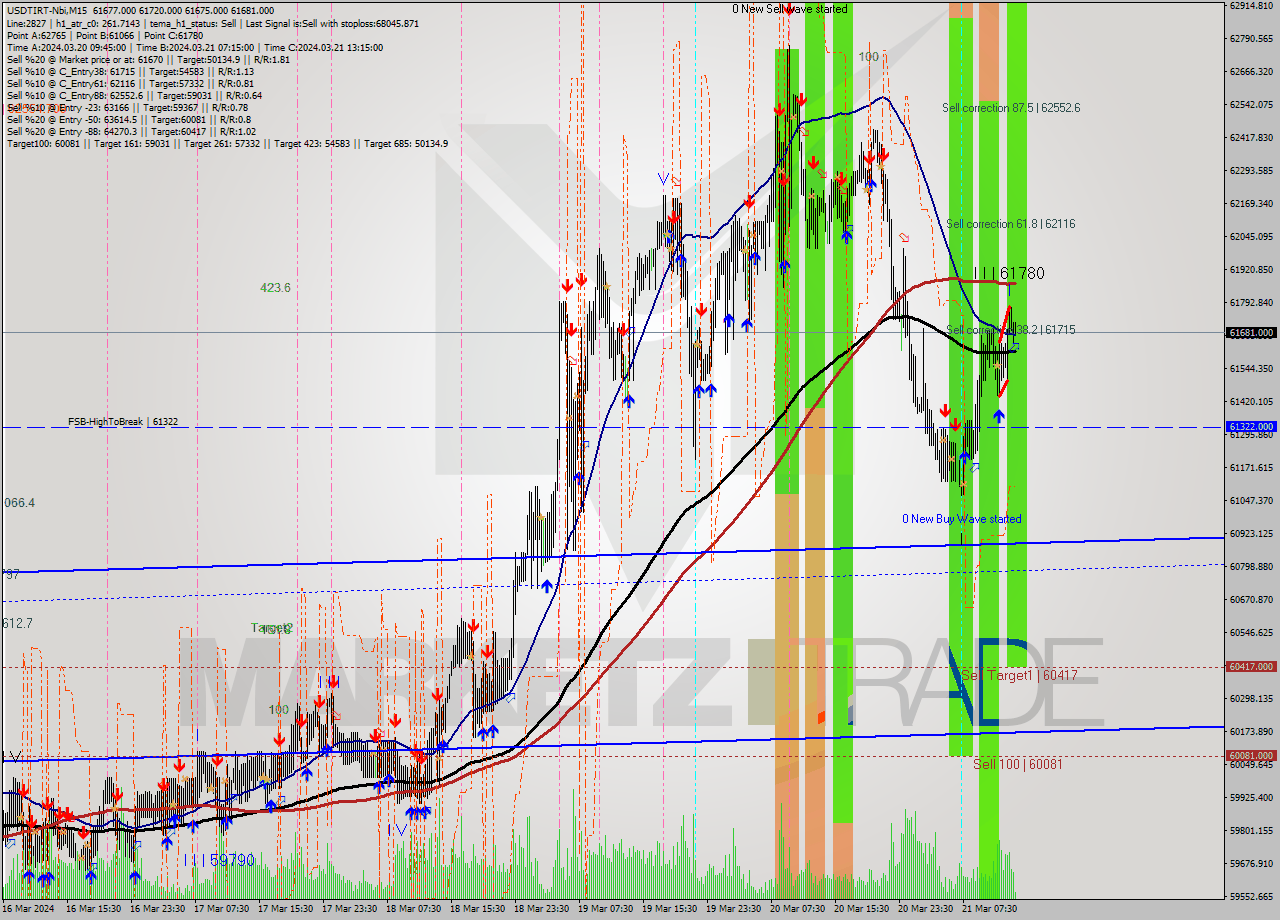 USDTIRT-Nbi M15 Signal