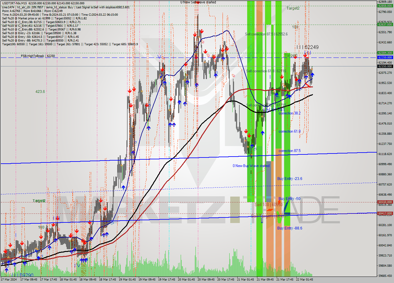 USDTIRT-Nbi M15 Analysis USDTIRT-Nbi M15 Signal