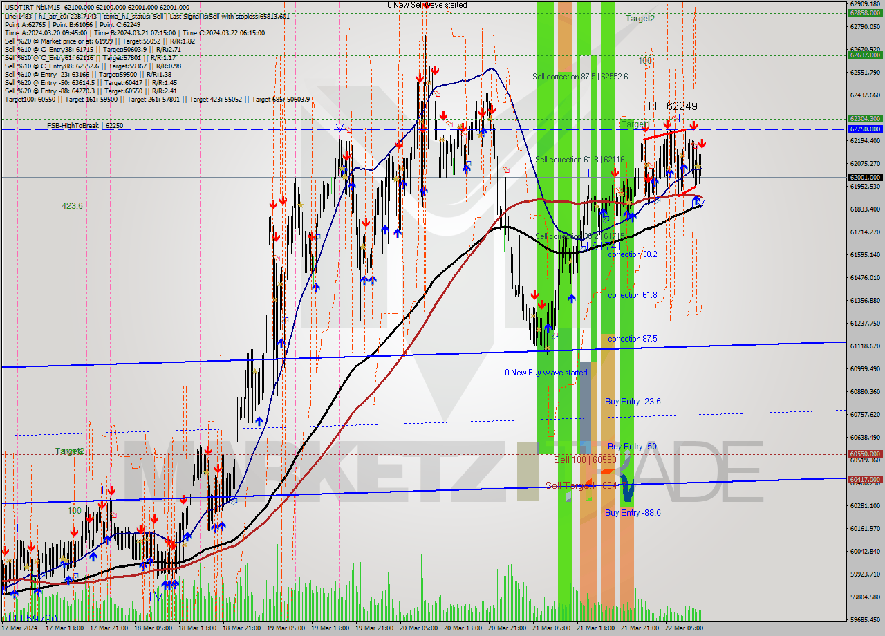 USDTIRT-Nbi M15 Signal