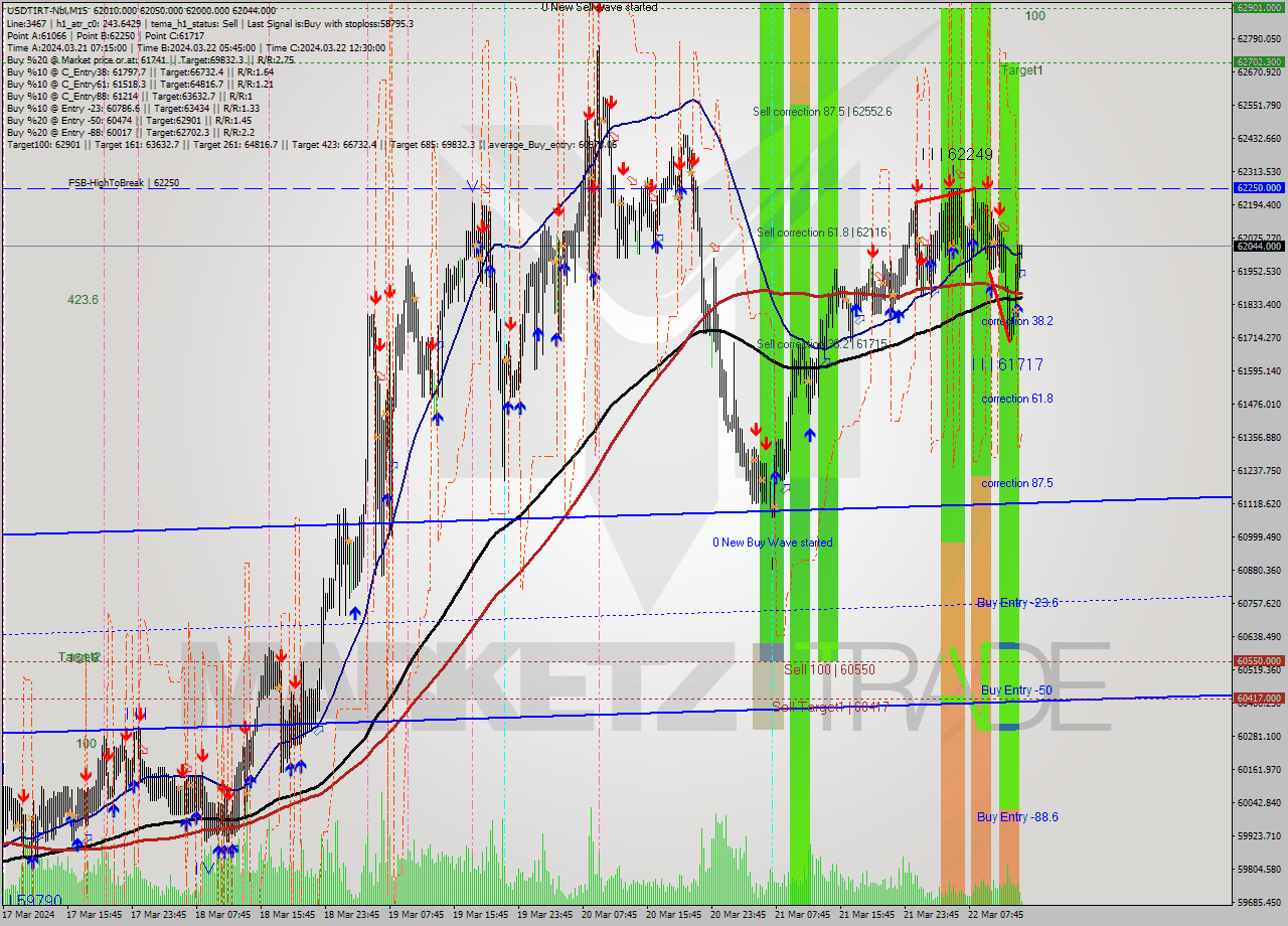 USDTIRT-Nbi M15 Signal