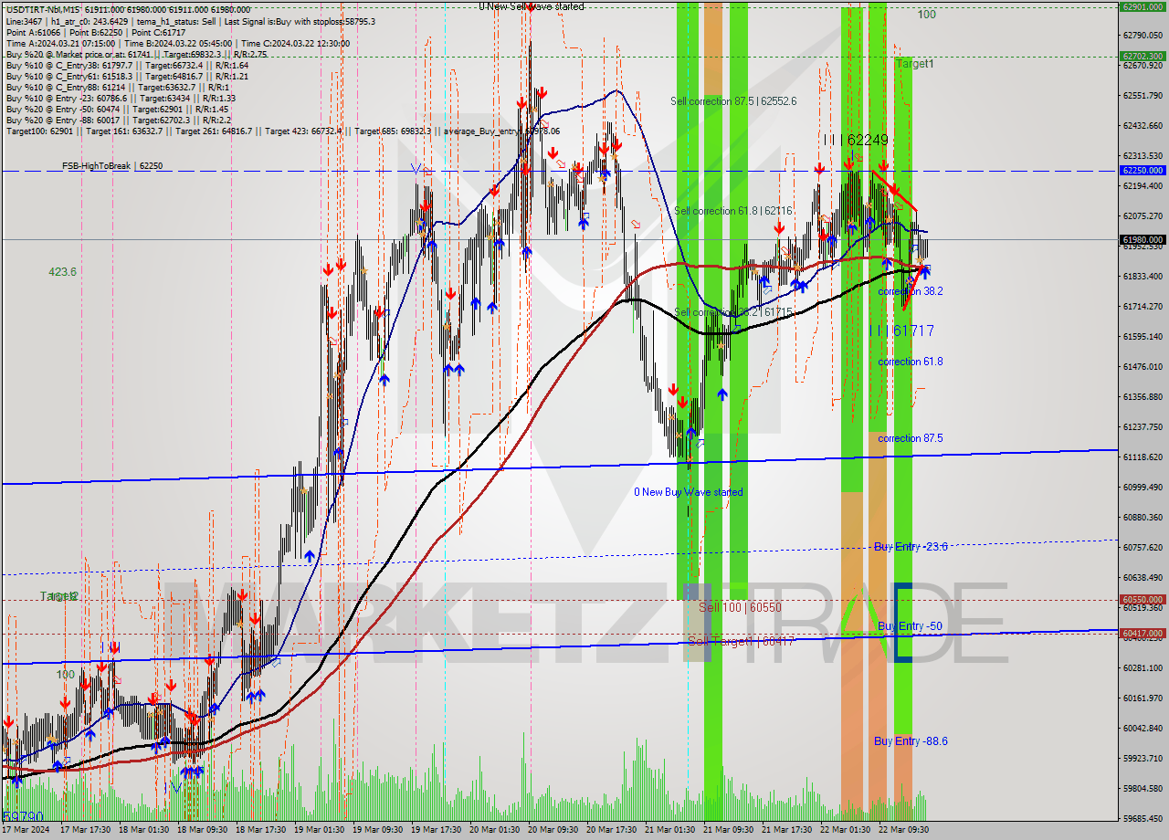USDTIRT-Nbi M15 Signal
