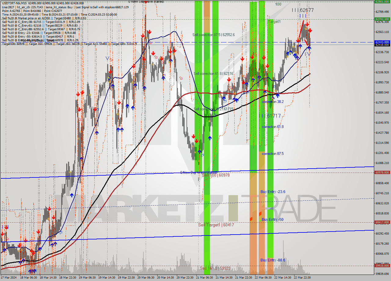 USDTIRT-Nbi M15 Signal