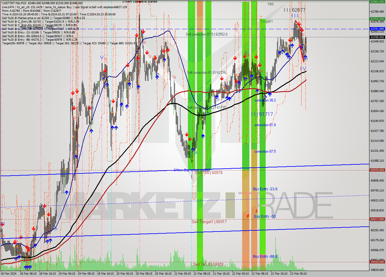 USDTIRT-Nbi M15 Signal