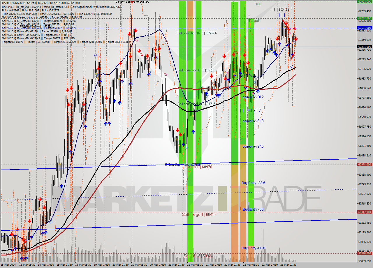USDTIRT-Nbi M15 Signal