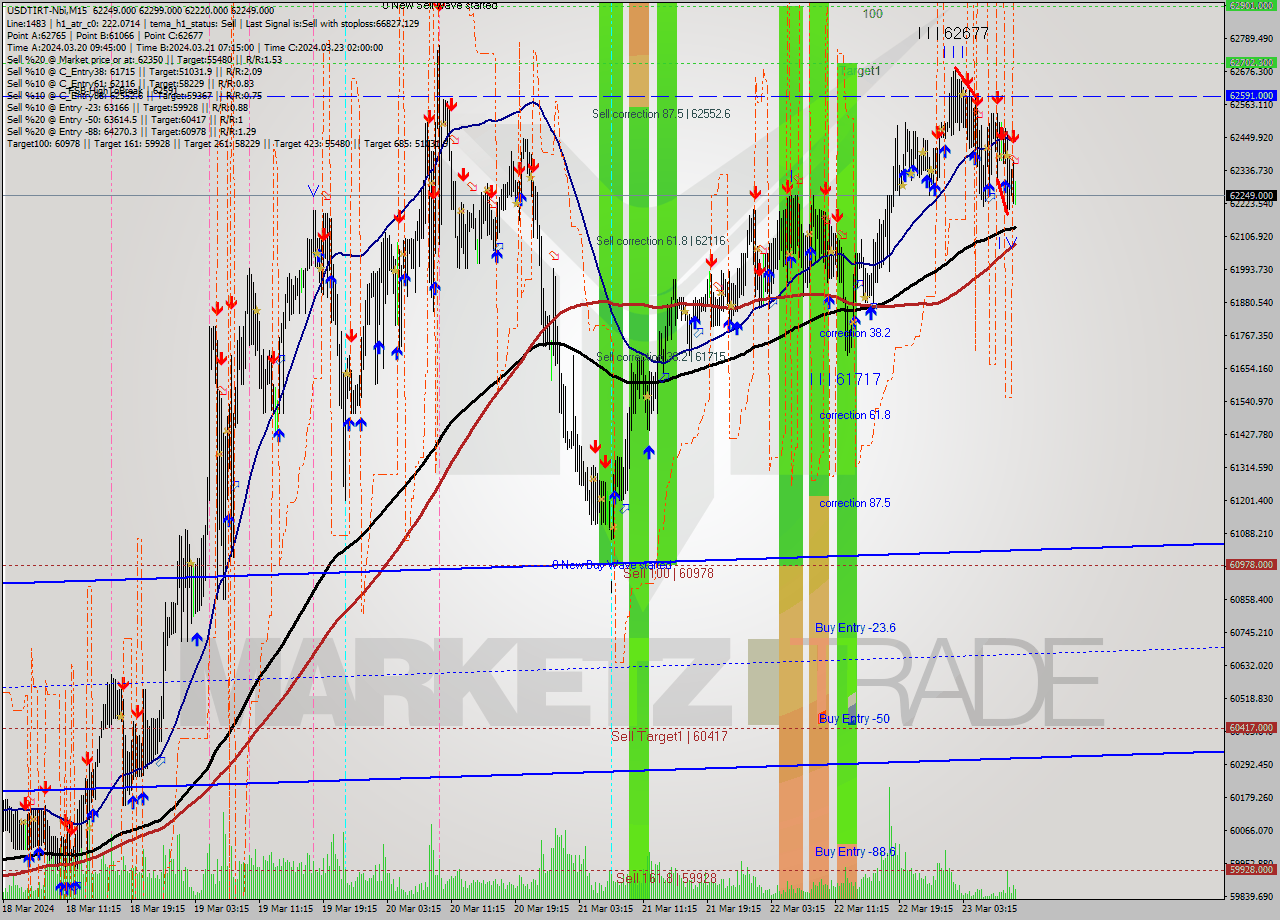USDTIRT-Nbi M15 Signal