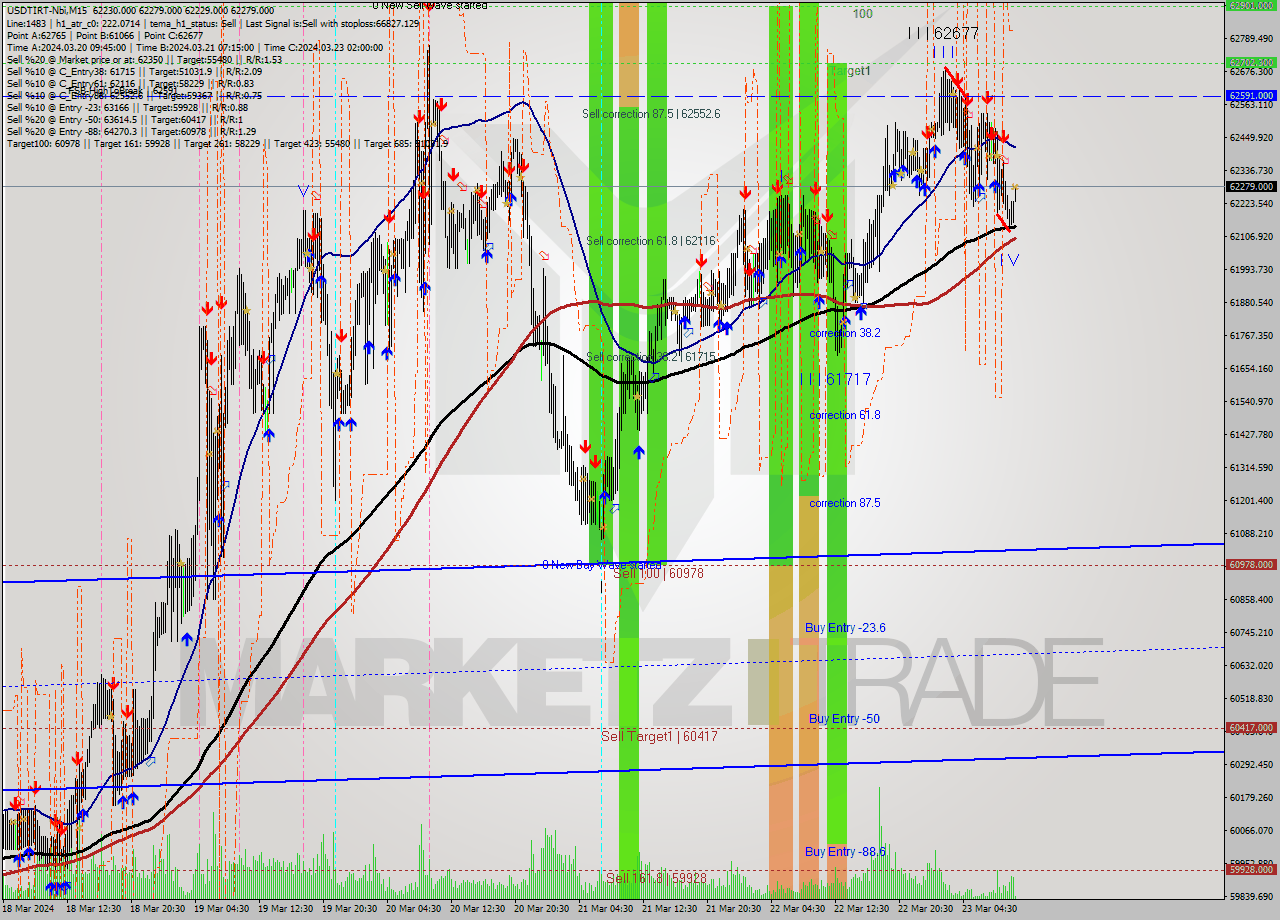 USDTIRT-Nbi M15 Signal