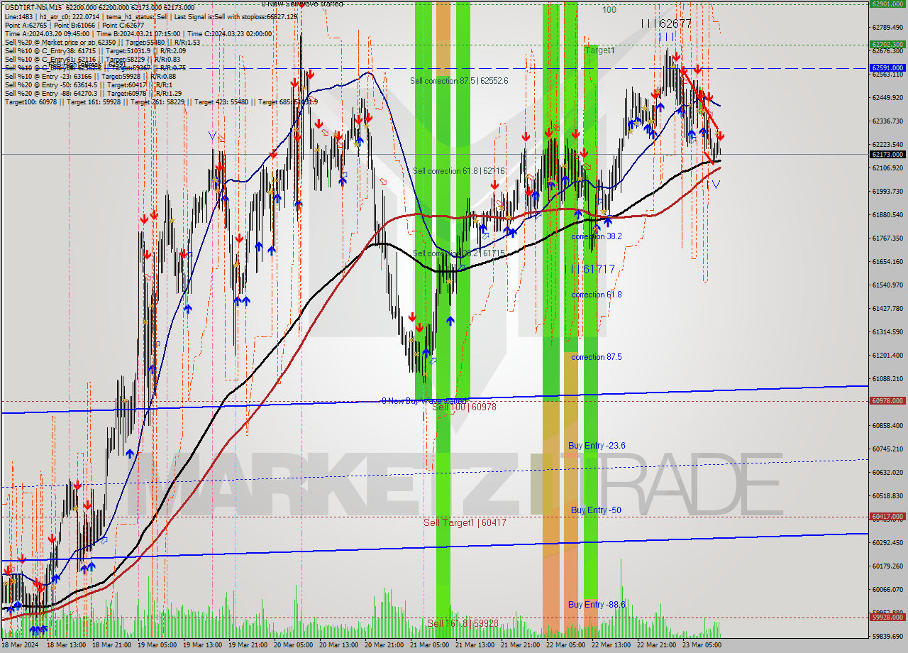 USDTIRT-Nbi M15 Signal