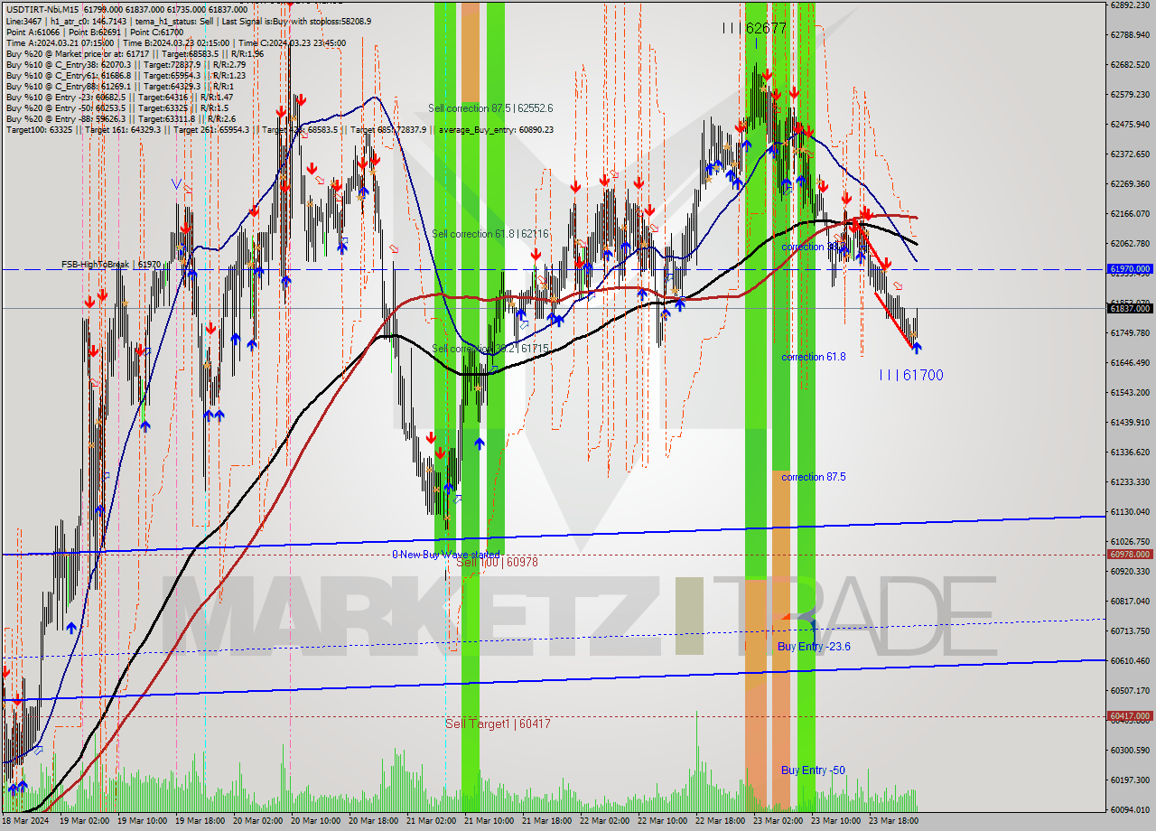 USDTIRT-Nbi M15 Signal