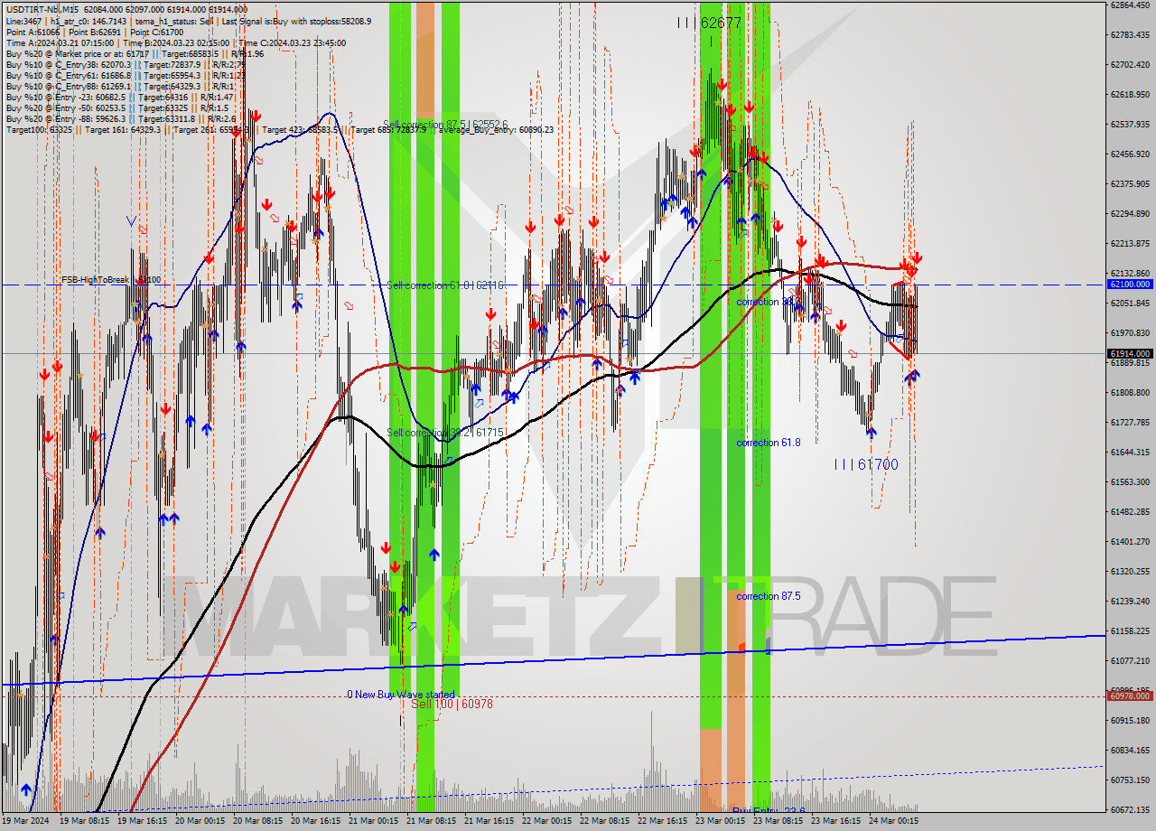 USDTIRT-Nbi M15 Signal