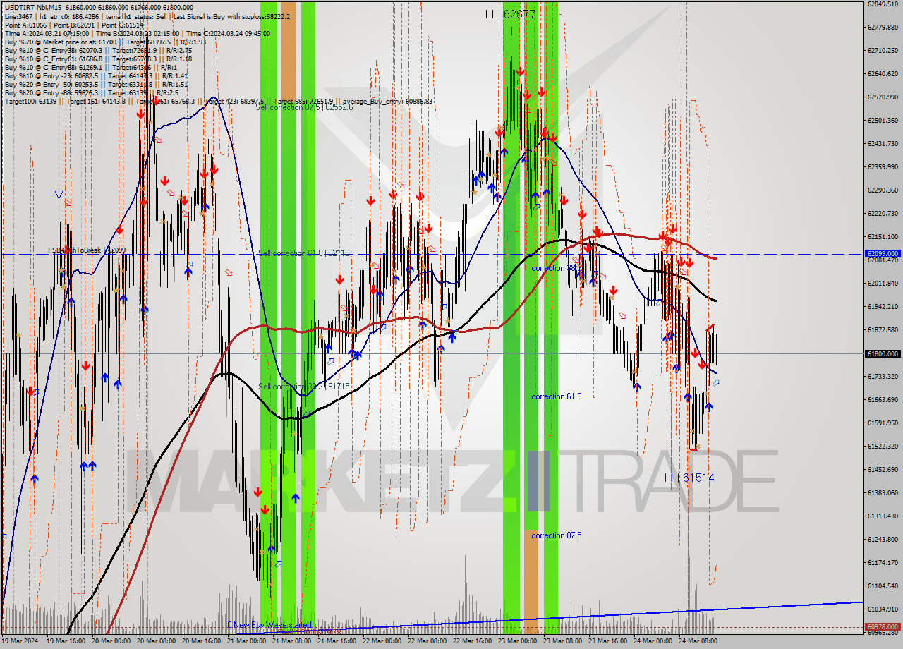 USDTIRT-Nbi M15 Signal