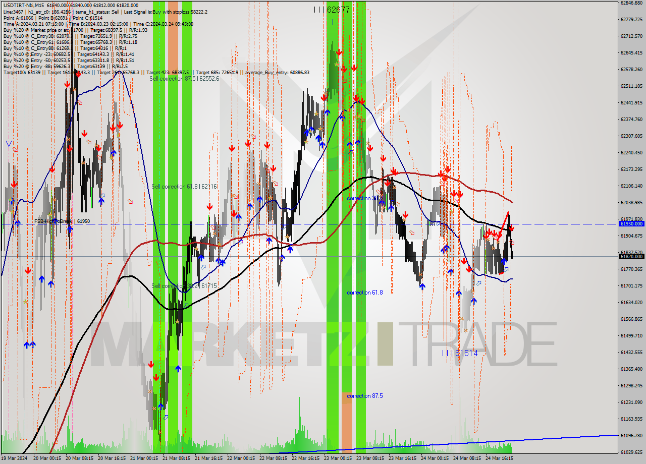 USDTIRT-Nbi M15 Signal