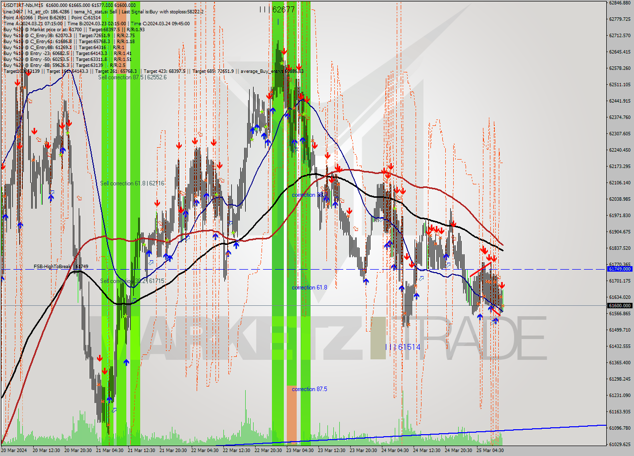 USDTIRT-Nbi M15 Signal